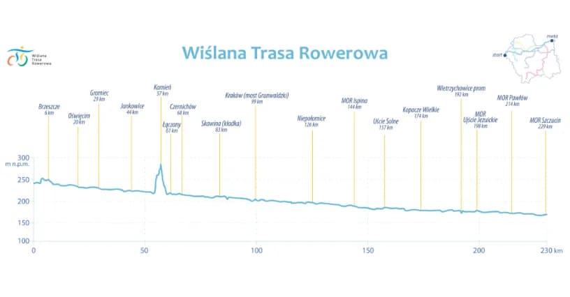 Wiślana trasa rowerowa Małopolska - odkryj trudności i atrakcje